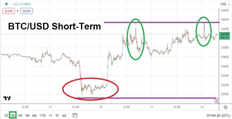 الرسم البياني اليومي لزوج البيتكوين مقابل الدولار الأمريكي 